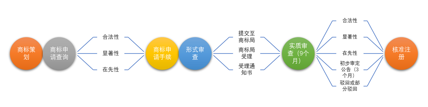 商标注册流程