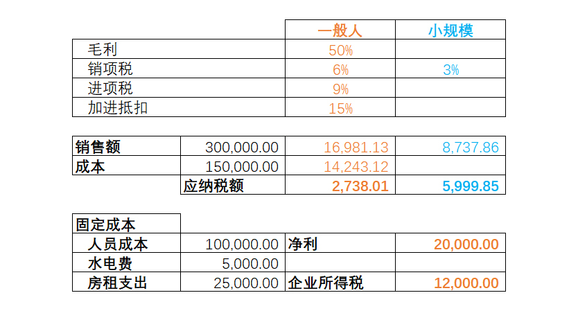 餐饮企业税负测算