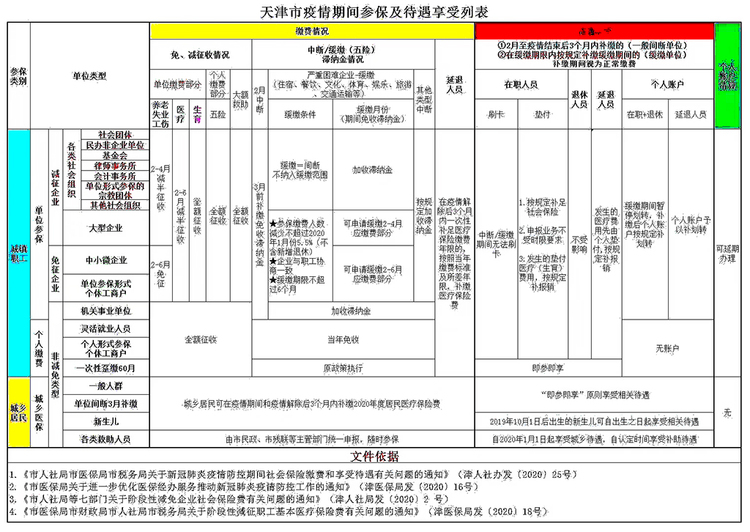 天津市疫情期间参保及待遇享受