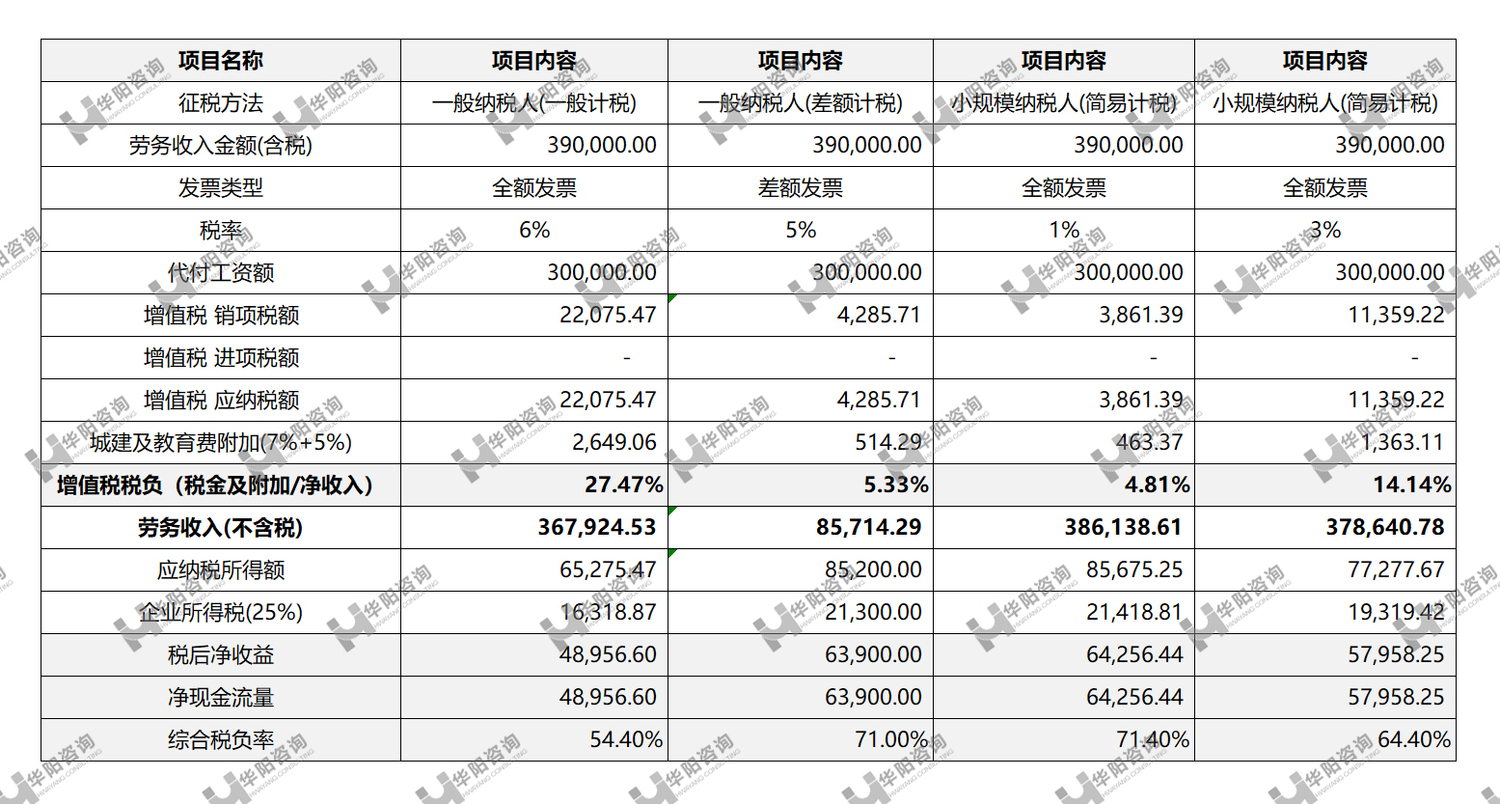 劳务派遣一般征税与差额征税税负计算表