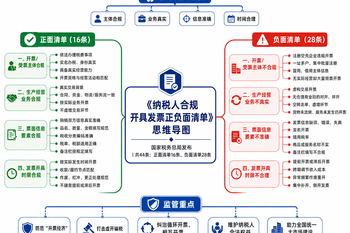 纳税人合规开具发票正负面清单