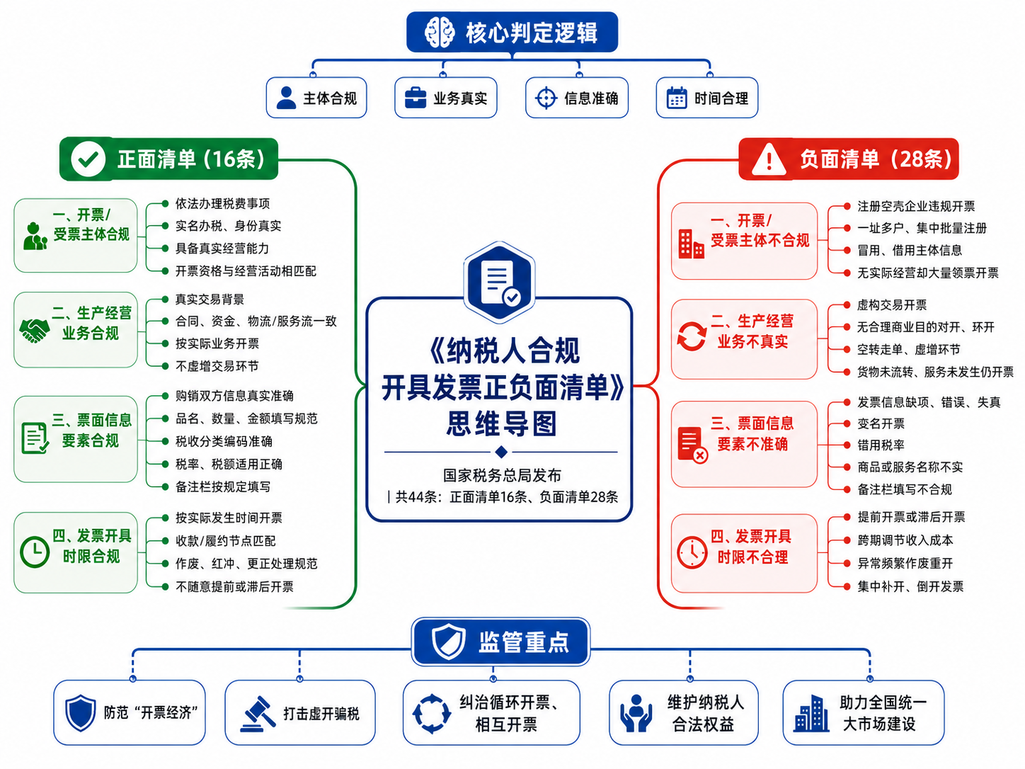 纳税人合规开具发票正负面清单